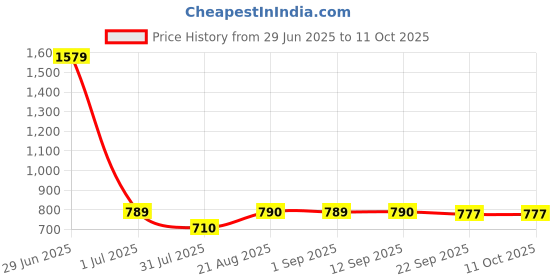 myntra.com Stylista White Abstract 4-Seater Rectangle Table Cover stylista Price History Graph from 29 Jun 2025 to 9 Oct 2025