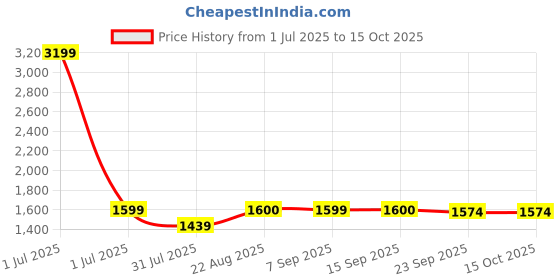 myntra.com Stylista White Abstract 8-Seater Rectangle Table Cover stylista Price History Graph from 1 Jul 2025 to 14 Oct 2025