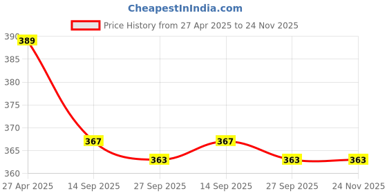 myntra.com Stylista White & Black Checked Printed Waterproof Table Cover stylista Price History Graph from 27 Apr 2025 to 24 Nov 2025