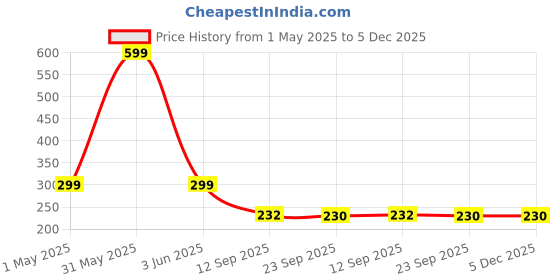 myntra.com Stylista White & Black Checked Waterproof 2-Seater Table Cover stylista Price History Graph from 1 May 2025 to 5 Dec 2025