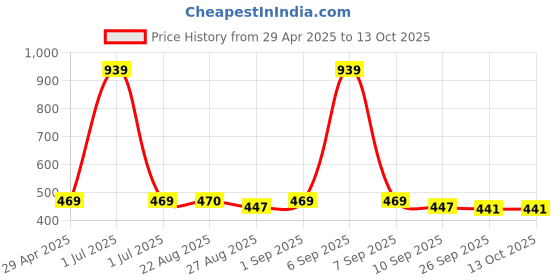 myntra.com Stylista White & Black Checked Waterproof 2-Seater Table Cover stylista Price History Graph from 29 Apr 2025 to 12 Oct 2025