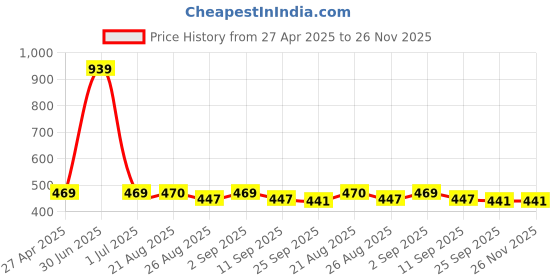 myntra.com Stylista White & Black Checked Waterproof Round Elasticated 4 Seater Table Cover stylista Price History Graph from 27 Apr 2025 to 26 Nov 2025