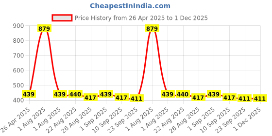 myntra.com Stylista White & Black Geometric Round Fitted Table Cover stylista Price History Graph from 26 Apr 2025 to 30 Nov 2025
