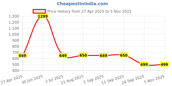 myntra.com Stylista White & Black Geometric Waterproof Oval 12 Seater Table Cover stylista Price History Graph from 27 Apr 2025 to 2 Nov 2025