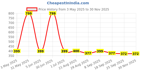 myntra.com Stylista White & Black Waterproof 4-Seater Rectangular Table Cover stylista Price History Graph from 3 May 2025 to 29 Nov 2025