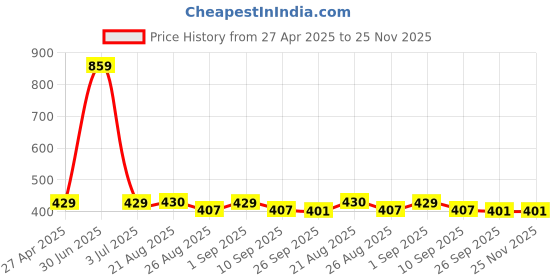 myntra.com Stylista White & Black Waterproof 4-Seater Rectangular Table Cover stylista Price History Graph from 27 Apr 2025 to 24 Nov 2025