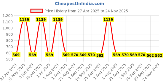 myntra.com Stylista White & Black Waterproof 4-Seater Rectangular Table Cover stylista Price History Graph from 27 Apr 2025 to 24 Nov 2025