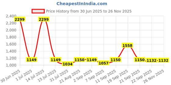 myntra.com Stylista White & Brown Abstract Printed 8 Seater Table Cover With Lace Border stylista Price History Graph from 30 Jun 2025 to 25 Nov 2025