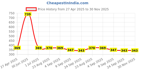 myntra.com Stylista White & Brown Floral Printed Waterproof Elastic Round 2 Seater Table Cover stylista Price History Graph from 27 Apr 2025 to 30 Nov 2025