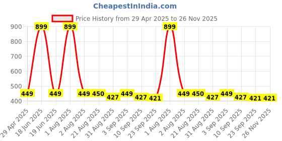 myntra.com Stylista White & Brown Geometric Rectangle Waterproof 4 Seater Table Cover stylista Price History Graph from 29 Apr 2025 to 25 Nov 2025
