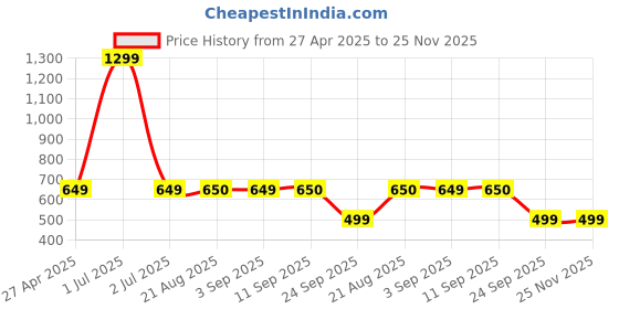 myntra.com Stylista White & Grey Ethnic Motifs Waterproof Rectangle 12 Seater Table Cover stylista Price History Graph from 27 Apr 2025 to 24 Nov 2025