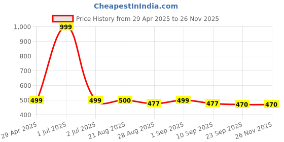 myntra.com Stylista White & Maroon Printed Waterproof Oval 6-Seater Table Cover stylista Price History Graph from 29 Apr 2025 to 25 Nov 2025