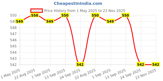 myntra.com Stylista White & Red Floral Waterproof Rectangle 8 Seater Table Cover stylista Price History Graph from 1 May 2025 to 23 Nov 2025