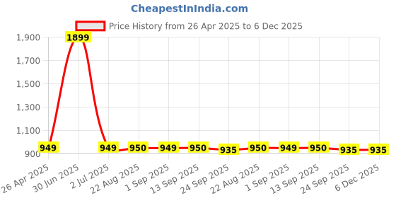 myntra.com Stylista White Cotton Water Resistant Elastic Strap King Mattress Protector stylista Price History Graph from 26 Apr 2025 to 5 Dec 2025
