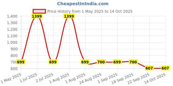 myntra.com Stylista White Cotton Water Resistant Elastic Strap Single Mattress Protector stylista Price History Graph from 1 May 2025 to 14 Oct 2025