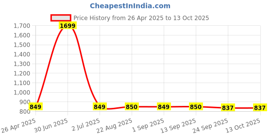 myntra.com Stylista White Cotton Water Resistant Elastic Strap Single Size Mattress Protector stylista Price History Graph from 26 Apr 2025 to 12 Oct 2025