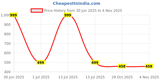 myntra.com Stylista White PVC Washing Machine Cover stylista Price History Graph from 30 Jun 2025 to 2 Nov 2025