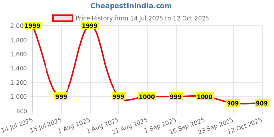 myntra.com Stylista White Stretchable Protector Sofa Cover With Arms stylista Price History Graph from 14 Jul 2025 to 12 Oct 2025