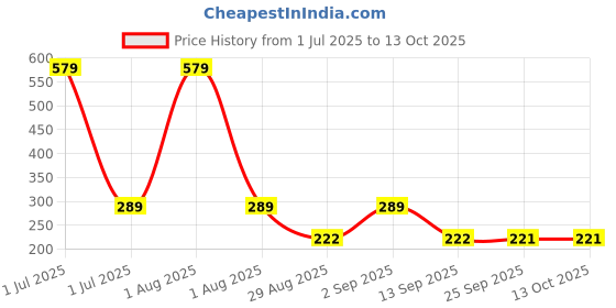 myntra.com Stylista White Waterproof 2-Seater Rectangular Table Cover stylista Price History Graph from 1 Jul 2025 to 13 Oct 2025