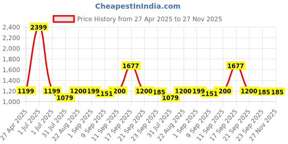 myntra.com Stylista White Waterproof 4-Seater Rectangular Table Cover stylista Price History Graph from 27 Apr 2025 to 27 Nov 2025