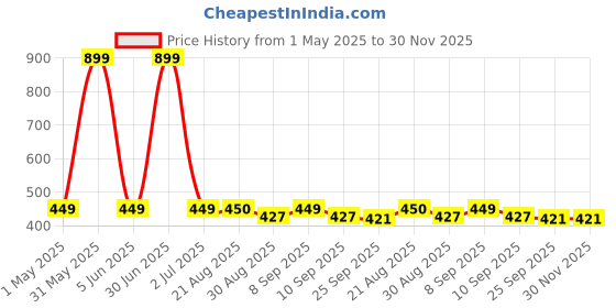 myntra.com Stylista White Waterproof 4 Seater Table Cover stylista Price History Graph from 1 May 2025 to 30 Nov 2025