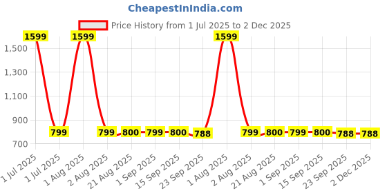 myntra.com Stylista White Waterproof Oval 8-Seater Table Cover stylista Price History Graph from 1 Jul 2025 to 1 Dec 2025