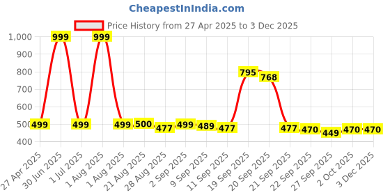 myntra.com Stylista White Waterproof Plastic 2-Seater Table Cover stylista Price History Graph from 27 Apr 2025 to 1 Dec 2025