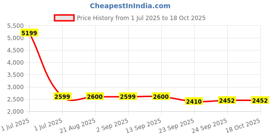 myntra.com Stylista Yellow 5 Seater Stretchable Protector Sofa Cover With Arms stylista Price History Graph from 1 Jul 2025 to 18 Oct 2025