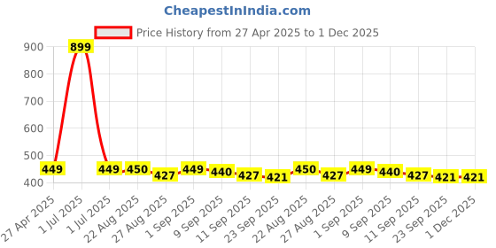 myntra.com Stylista Yellow & Brown Floral Printed Waterproof 1.21 m x 91.44 cm Rectangle Table Cover stylista Price History Graph from 27 Apr 2025 to 1 Dec 2025