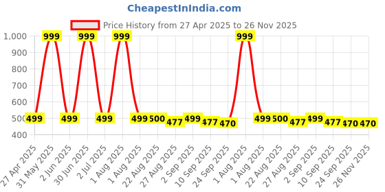 myntra.com Stylista Yellow & Brown Waterproof 6 Seater Square Table Cover stylista Price History Graph from 27 Apr 2025 to 25 Nov 2025