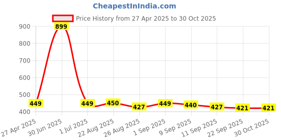 myntra.com Stylista Yellow & Grey Ethnic Motifs Rectangle 4 Seater Table Cover stylista Price History Graph from 27 Apr 2025 to 30 Oct 2025