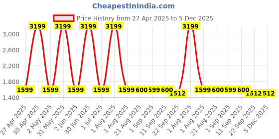myntra.com Stylista Yellow & Pink Printed Cotton 400 TC Fitted King Bedsheet With 2 Pillow Covers stylista Price History Graph from 27 Apr 2025 to 5 Dec 2025