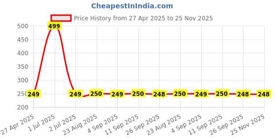 myntra.com Stylista Yellow & Red Floral Rectangle Bed Server Mat with Zipper stylista Price History Graph from 27 Apr 2025 to 24 Nov 2025