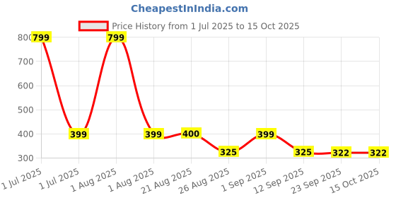 myntra.com Stylista Yellow And Transparent Wardrobe Multi-Utility Water Resistant Core Organisers stylista Price History Graph from 1 Jul 2025 to 15 Oct 2025