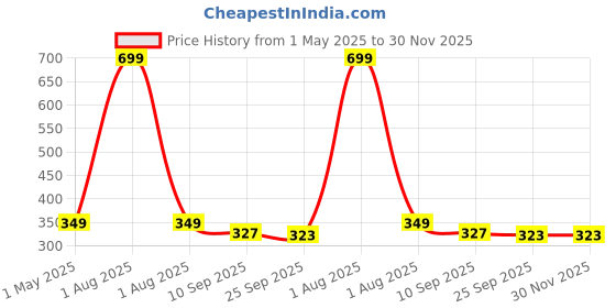 myntra.com Stylista Yellow & White Floral Printed 1.21 m x 1.21 m Waterproof Square Table Cover stylista Price History Graph from 1 May 2025 to 29 Nov 2025