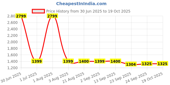 myntra.com Stylista Yellow And White Printed 3 Seater Stretchable Sofa Cover With Arms stylista Price History Graph from 30 Jun 2025 to 19 Oct 2025