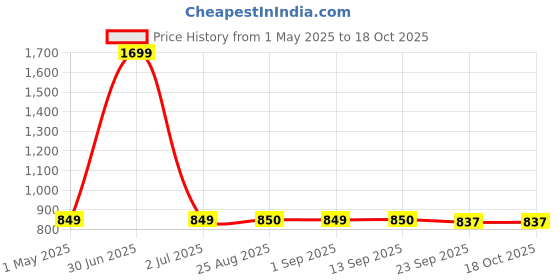 myntra.com Stylista Yellow Cotton Water Resistant Elastic Strap Double Size Mattress Protector stylista Price History Graph from 1 May 2025 to 18 Oct 2025