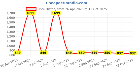 myntra.com Stylista Yellow Cotton Water Resistant Elastic Strap Double Size Mattress Protector stylista Price History Graph from 26 Apr 2025 to 11 Oct 2025