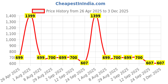myntra.com Stylista Yellow Cotton Water Resistant Elastic Strap Mattress Protector stylista Price History Graph from 26 Apr 2025 to 3 Dec 2025