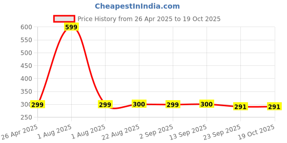 myntra.com Stylista Yellow Cotton Water Resistant Elastic Strap Single Mattress Protector stylista Price History Graph from 26 Apr 2025 to 18 Oct 2025