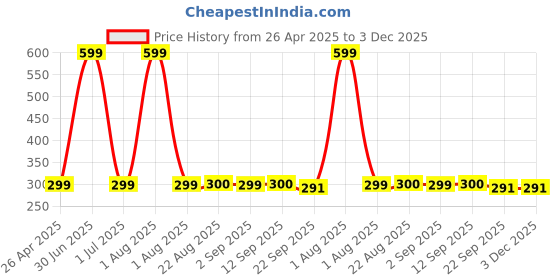 myntra.com Stylista Yellow Cotton Water Resistant Elastic Strap Single Mattress Protector stylista Price History Graph from 26 Apr 2025 to 3 Dec 2025