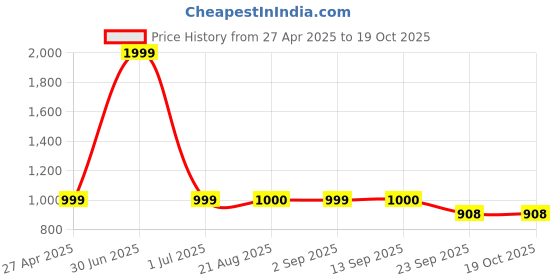 myntra.com Stylista Yellow Floral 400 TC Single Bedsheet with 1 Pillow Covers stylista Price History Graph from 27 Apr 2025 to 18 Oct 2025