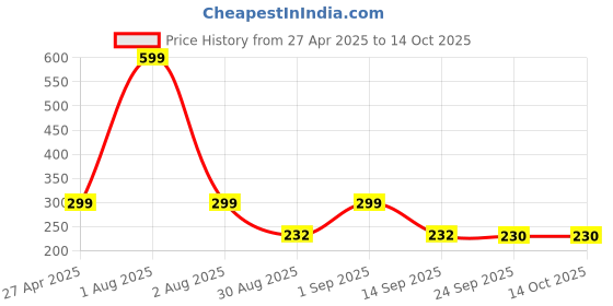 myntra.com Stylista Yellow Waterproof 2-Seater Rectangular Table Cover stylista Price History Graph from 27 Apr 2025 to 13 Oct 2025