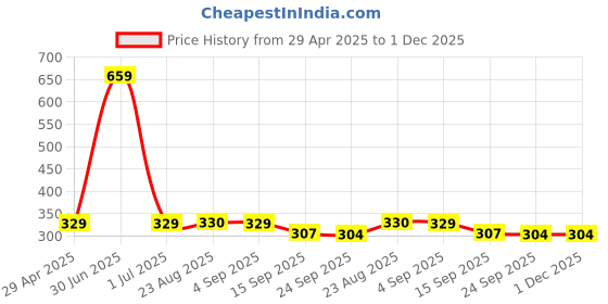 myntra.com Stylista Yellow Waterproof Elastic Round 2 Seater Table Cover stylista Price History Graph from 29 Apr 2025 to 1 Dec 2025