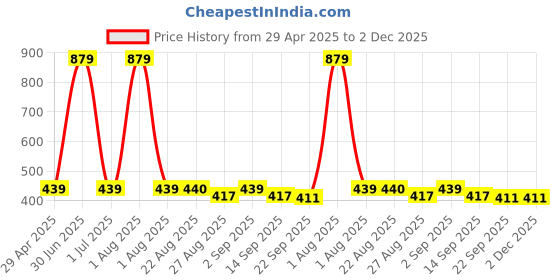 myntra.com Stylista Yellow Waterproof Elastic Round 4 Seater Table Cover stylista Price History Graph from 29 Apr 2025 to 2 Dec 2025