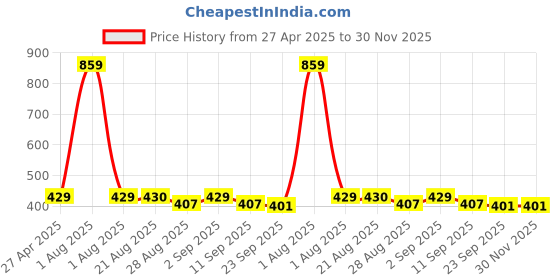 myntra.com Stylista Yellow Waterproof Rectangle 1.21 m x 76.2 cm Table Cover stylista Price History Graph from 27 Apr 2025 to 29 Nov 2025