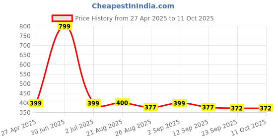 myntra.com Stylista Yellow Waterproof Rectangular 2-Seater Table Cover stylista Price History Graph from 27 Apr 2025 to 10 Oct 2025