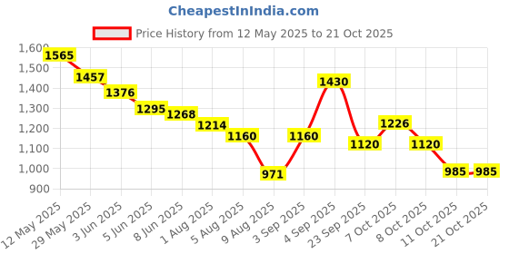 myntra.com styli StyliWomen A-Line Midi Dress styli Price History Graph from 12 May 2025 to 21 Oct 2025
