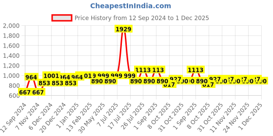 myntra.com Stylo Bug A-Line Dress stylo bug Price History Graph from 12 Sep 2024 to 30 Nov 2025