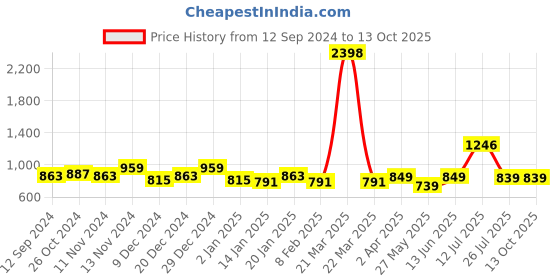 myntra.com Stylo Bug A-Line Dress stylo bug Price History Graph from 12 Sep 2024 to 13 Oct 2025